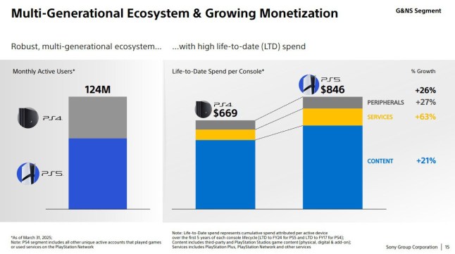Sony graph showing PS5 vs PS4 players